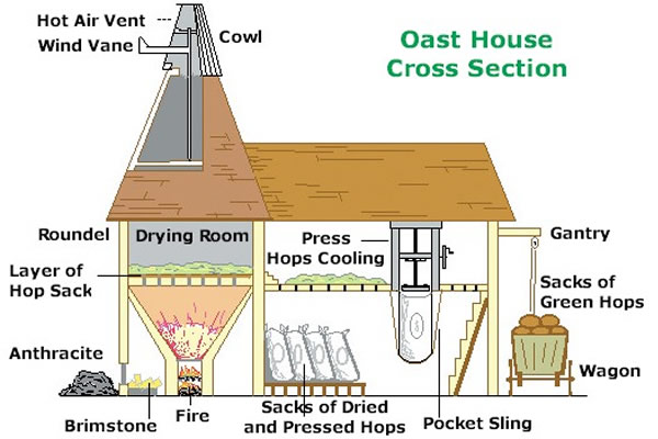 Oast House Cutaway